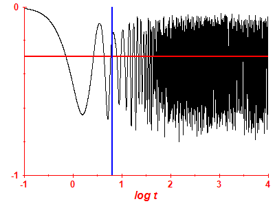 Survival probability log